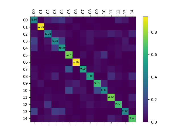 confusion matrix