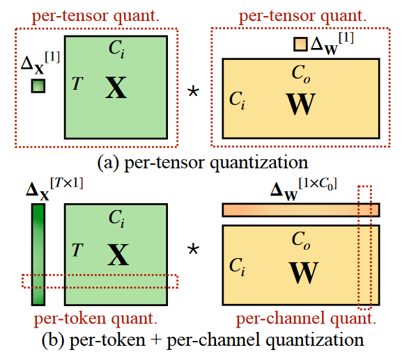 看点量化 SmoothQuant/AWQ