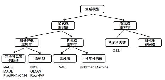 生成模型与极大似然