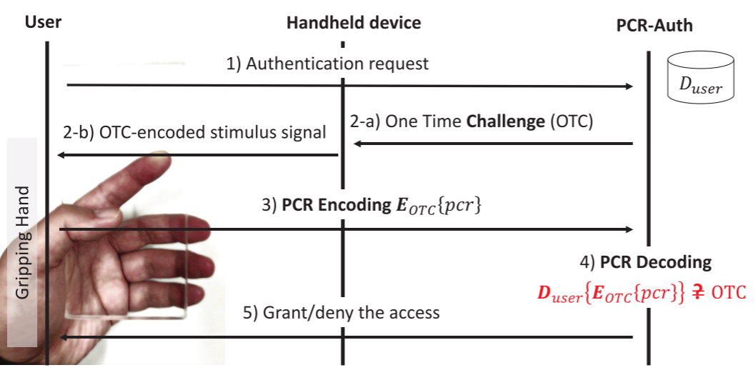 PCR-Auth