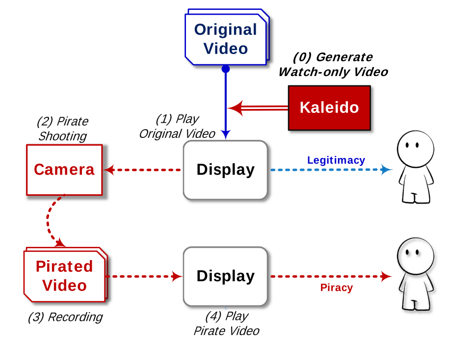 Kaleido: You Can Watch It But Cannot Record It(补档)