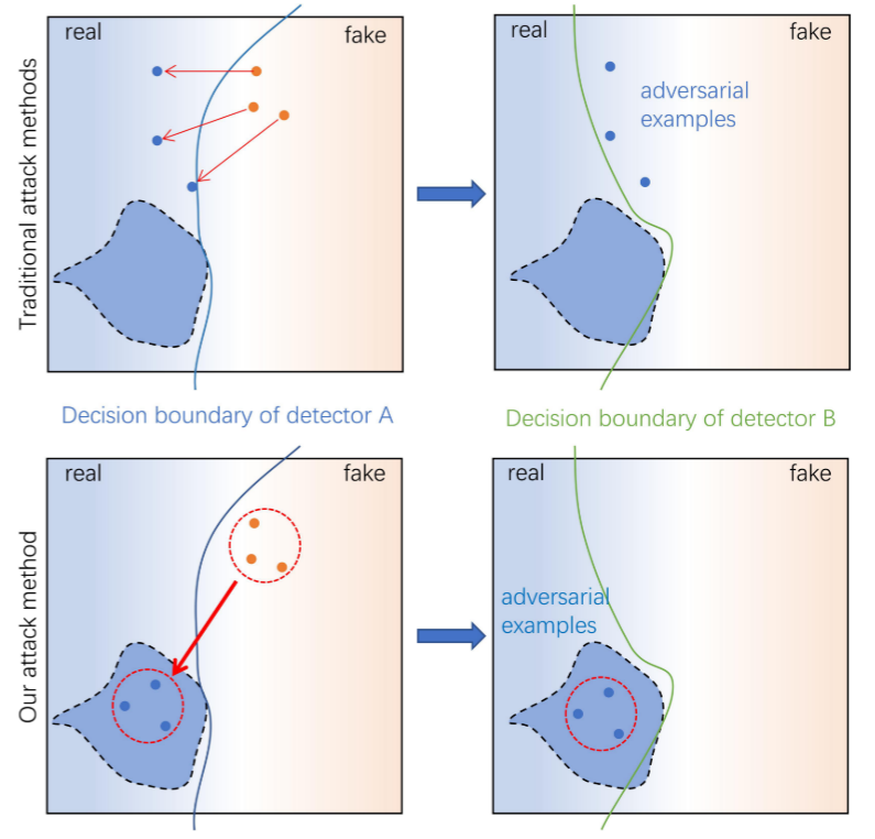 Evading DeepFake Detectors via Adversarial Statistical Consistency