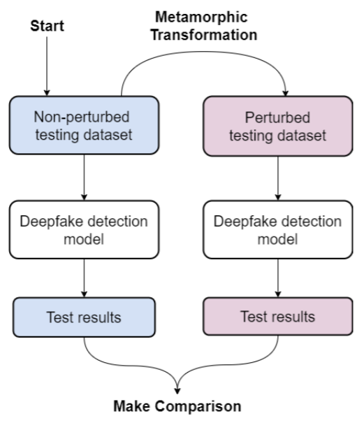 Metamorphic Testing-based Adversarial Attack to Fool Deepfake Detectors