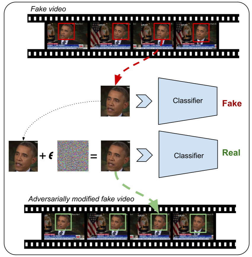 Adversarial Deepfakes: Evaluating Vulnerability of Deepfake Detectors to Adversarial Examples